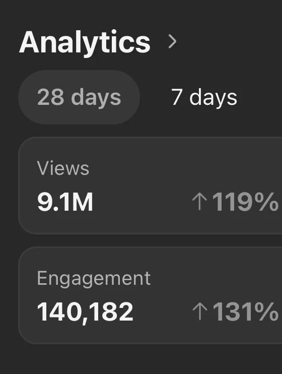 Instagram analytics for the last 28 days: 9.1M views, up 119 percent, and 140,182 engagements, up 131 percent.