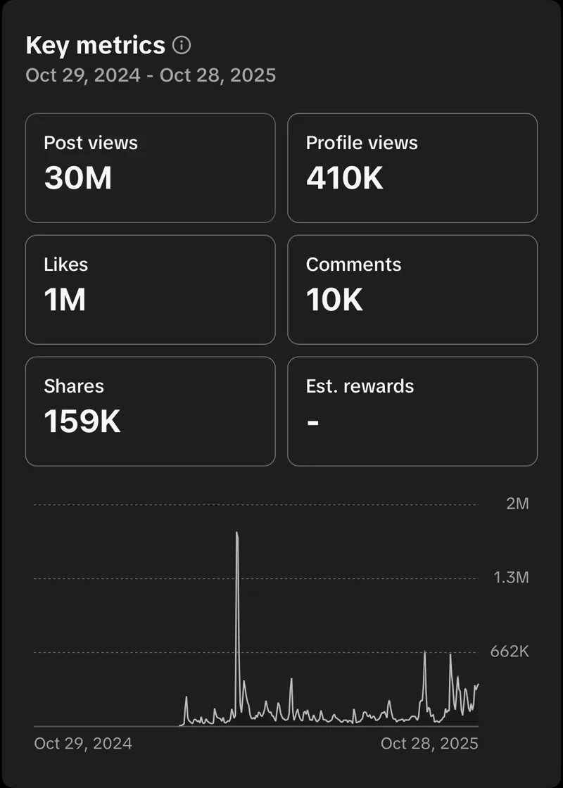 TikTok analytics for the last 12 months: 30M post views, 410K profile views, 1M likes, 10K comments and 159K shares.