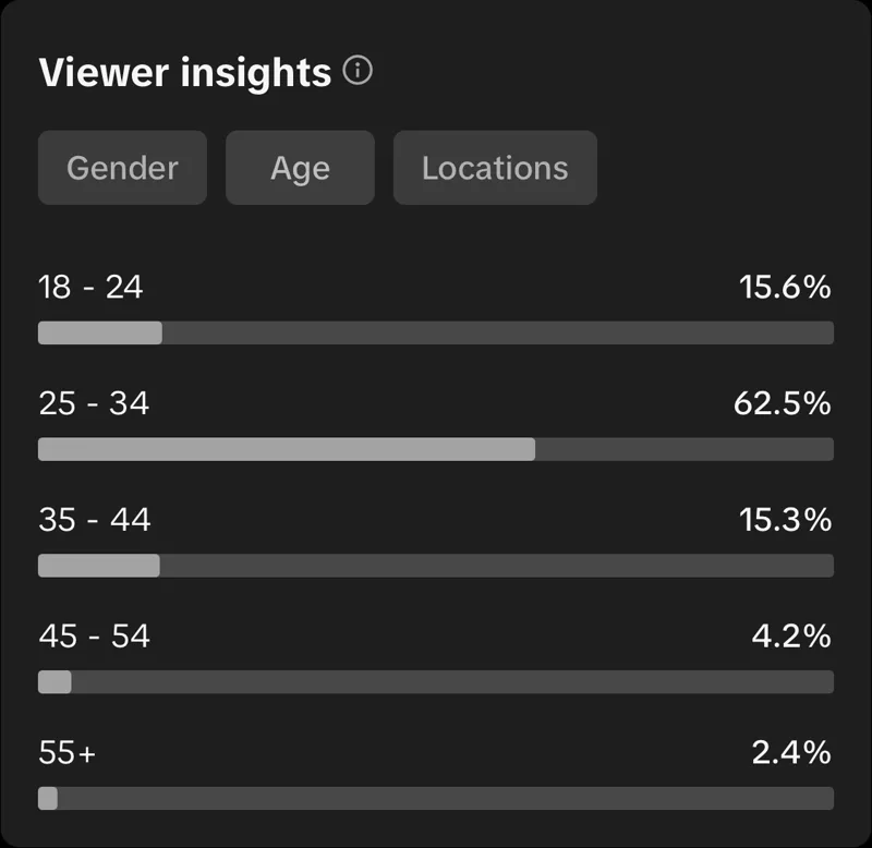 TikTok viewer ages: 62.5 percent are 25 to 34.